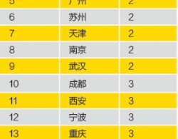 创业邦：2015中国最佳创业城市榜单出炉